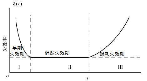 一种陶瓷贴片电容失效率以及寿命的评估方法