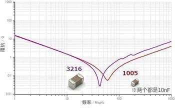 总结：去耦电容的有效使用方法