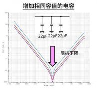 总结：去耦电容的有效使用方法