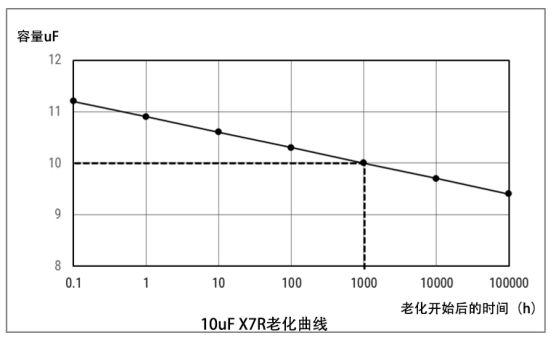 高容量电容器放置时间久了，容量会下降的原因是什么？