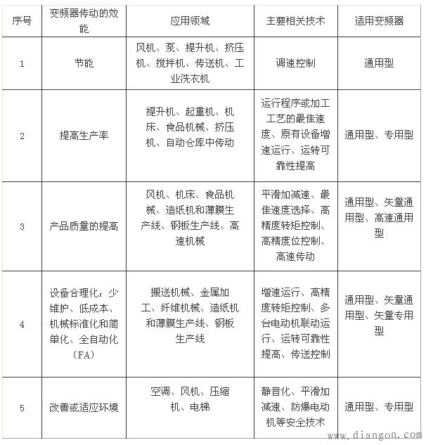 变频器的应用领域