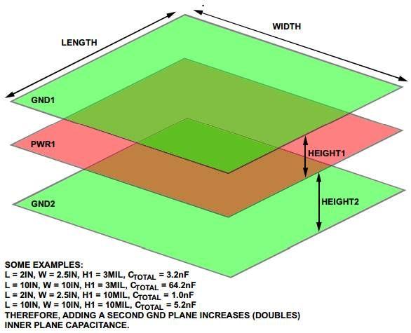 电源完整性的去耦和层间耦合电容