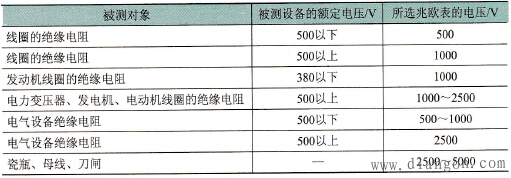兆欧表的选择_兆欧表电压等级的选用 兆欧表的选择_兆欧表电压等级的选用