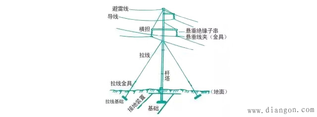 架空输电线路基本构成有哪些？有什么作用？