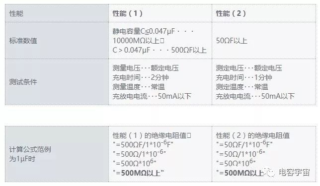 还不了解片状多层陶瓷电容器的绝缘电阻值，请看这篇文章吧！