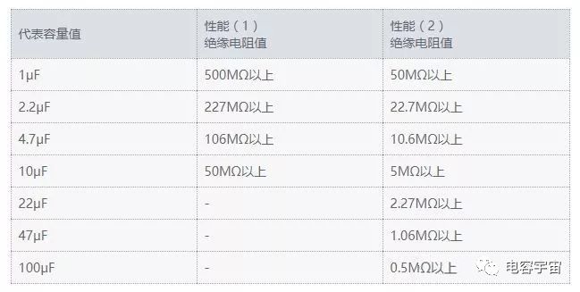 还不了解片状多层陶瓷电容器的绝缘电阻值，请看这篇文章吧！