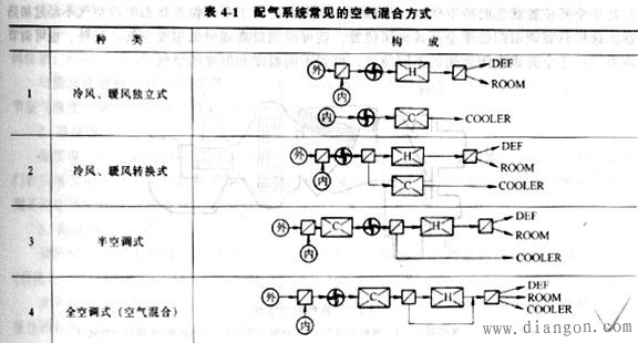 汽车空调的通风与配气系统 汽车空调的通风与配气系统