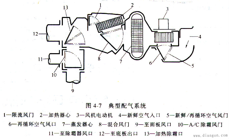 汽车空调的通风与配气系统 汽车空调的通风与配气系统