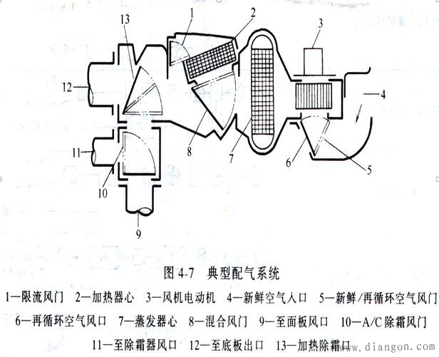 汽车空调的通风与配气系统 汽车空调的通风与配气系统