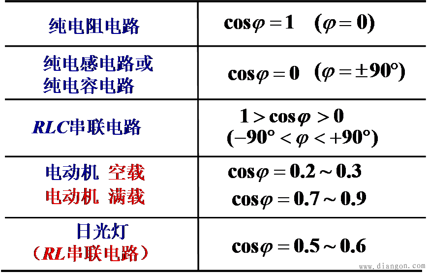 常用电路的功率因数