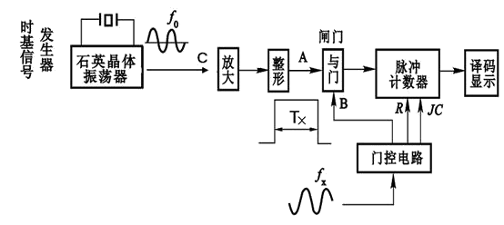数字式频率计的工作原理