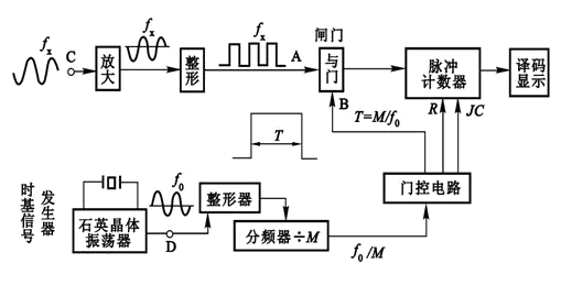 数字式频率计的工作原理
