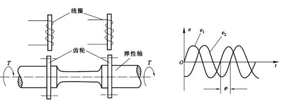 磁电式扭矩传感器的测量原理图解