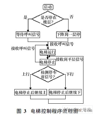 电梯plc控制系统设计论文 电梯plc控制系统设计论文