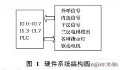 电梯plc控制系统设计论文