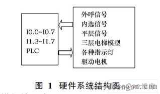 电梯plc控制系统设计论文 电梯plc控制系统设计论文