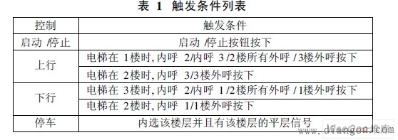 电梯plc控制系统设计论文 电梯plc控制系统设计论文
