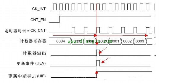 单片机中各种周期的关系与定时器原理