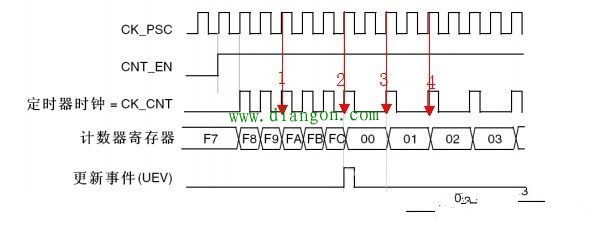 单片机中各种周期的关系与定时器原理