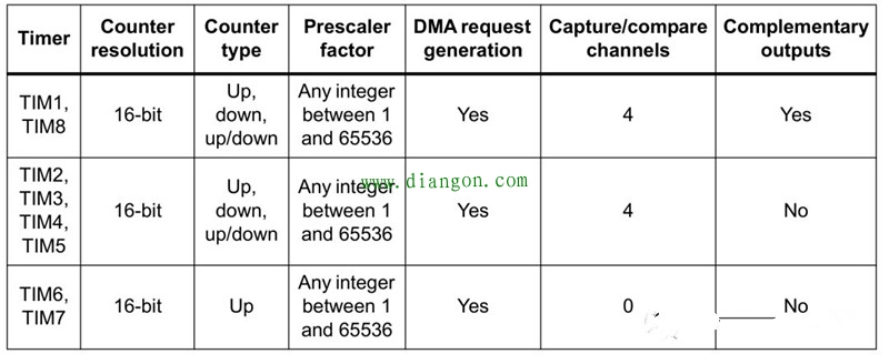 单片机中各种周期的关系与定时器原理