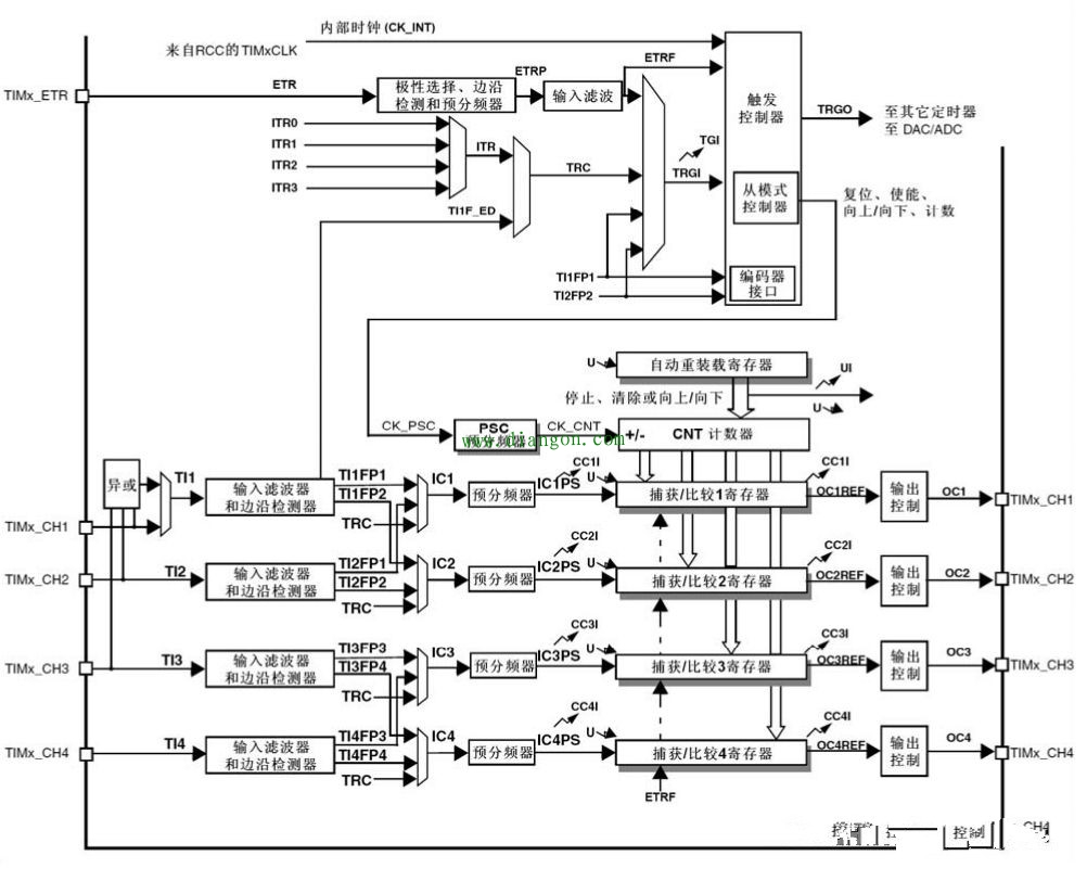 单片机中各种周期的关系与定时器原理