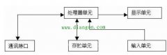 HMI产品的组成及工作原理