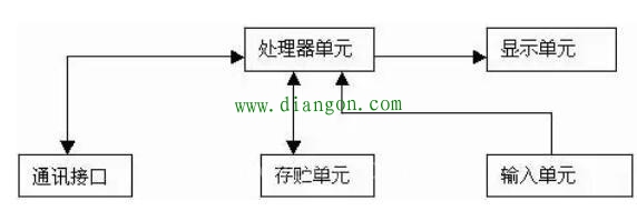 HMI产品的组成及工作原理