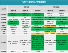 智能门锁用什么电池好?智能门锁电池用碳性好还是碱性好?常见5号AA电池选购