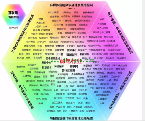 什么是弱电?弱电有哪些? 什么是弱电?弱电有哪些?