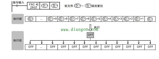 PLC成批复位指令ZRST