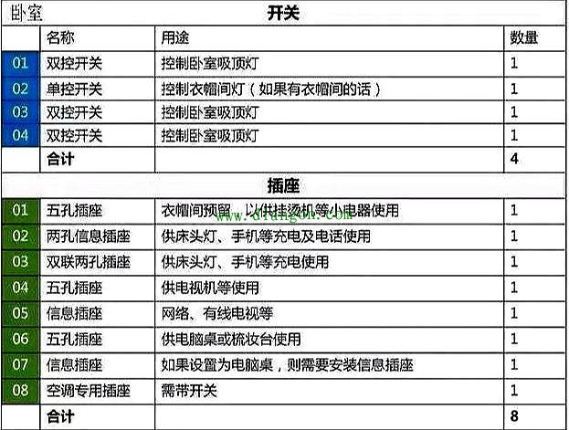 开关插座怎么布置合理?家装必备的装修开关插座布局和明细图解