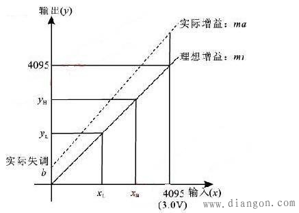 ADC模块误差的定义、影响和校正方法