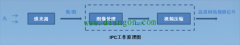 网络摄像机工作原理及网络监控系统架构