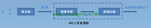 网络摄像机工作原理及网络监控系统架构