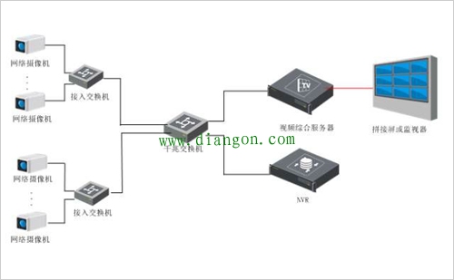 网络摄像机工作原理及网络监控系统架构