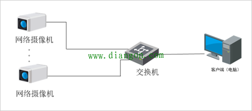 网络摄像机工作原理及网络监控系统架构
