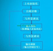 PLC的工作方式与执行过程