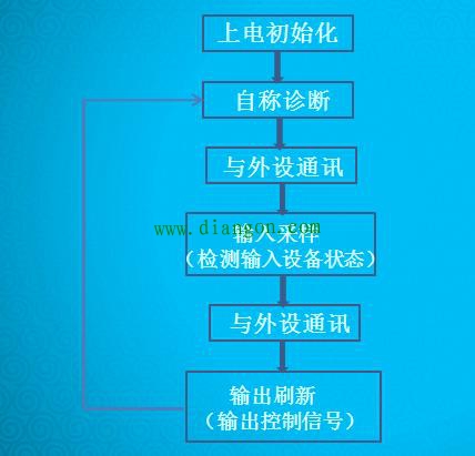 PLC的工作方式与执行过程