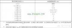 多大功率的设备配多大电缆？电工必备的电缆载流量对照表