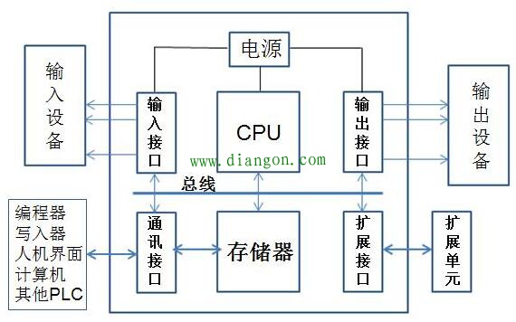 PLC的基本组成与各部分说明 PLC的基本组成与各部分说明