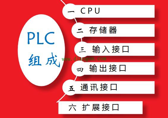 PLC的基本组成与各部分说明 PLC的基本组成与各部分说明