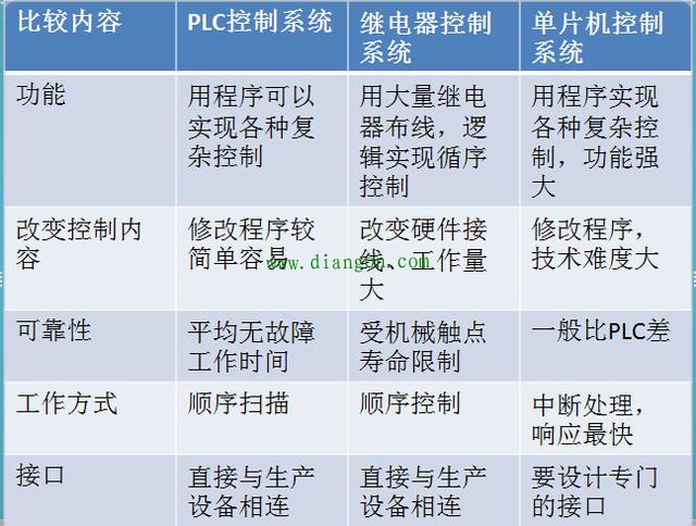 初学PLC,从认识PLC开始 初学PLC,从认识PLC开始