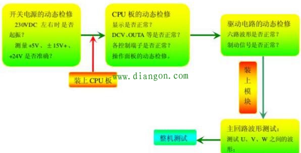 变频器的动态检修流程