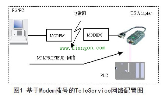 西门子PLC远程故障诊断的方法及其应用