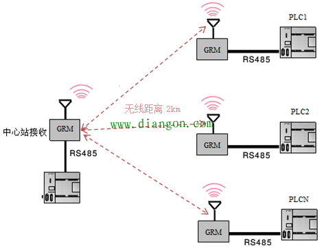 plc无线通讯方案 plc无线通讯方案