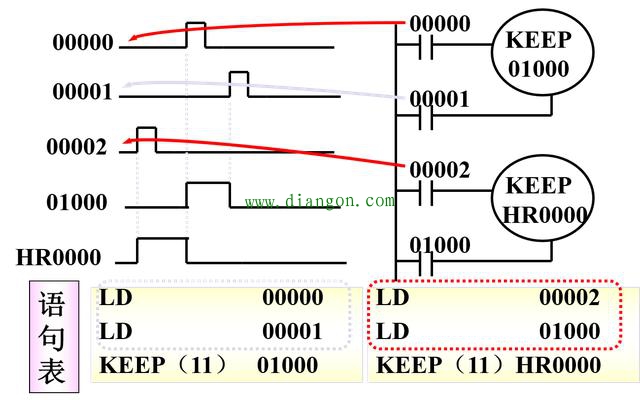 欧姆龙PLC锁存继电器KEEP指令