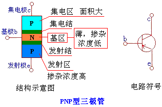 三极管的结构和类型