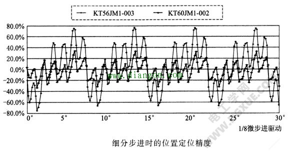 步进电机位置定位精度的解决方法 步进电机位置定位精度的解决方法