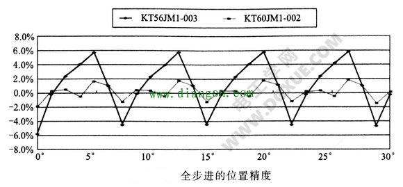 步进电机位置定位精度的解决方法 步进电机位置定位精度的解决方法