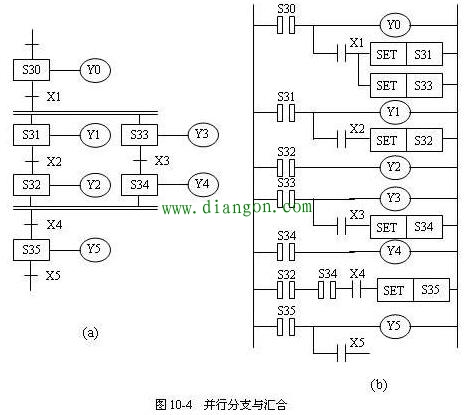 三菱PLC怎样运用步进指令编写顺序控制程序